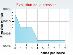 Evolution de la pression de la ville Lederzeele