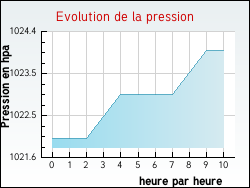 Evolution de la pression de la ville Lederzeele
