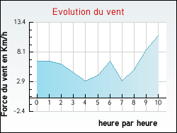 Evolution du vent de la ville Lederzeele