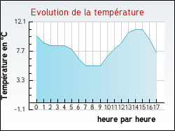 Evolution de la temp�rature de la ville de Lefaux