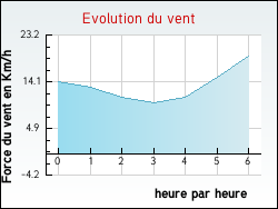 Evolution du vent de la ville Leffrinckoucke