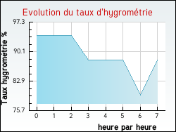 Evolution du taux d'hygrométrie de la ville Lège