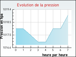 Evolution de la pression de la ville Lège