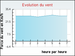 Evolution du vent de la ville Lège
