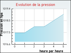 Evolution de la pression de la ville L�gny