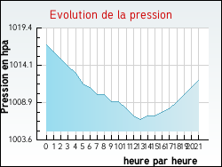Evolution de la pression de la ville Leintrey