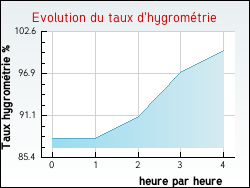 Evolution du taux d'hygromtrie de la ville Lelin-Lapujolle