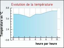 Evolution de la température de la ville de Lelin-Lapujolle