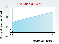 Evolution du vent de la ville Lembach