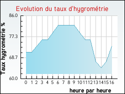 Evolution du taux d'hygrom�trie de la ville Lemmecourt