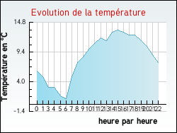 Evolution de la temp�rature de la ville de Lemmecourt
