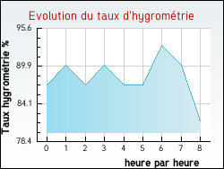 Evolution du taux d'hygrom�trie de la ville Lempaut