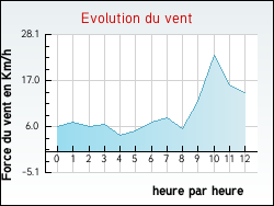 Evolution du vent de la ville Lemps