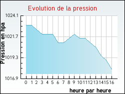 Evolution de la pression de la ville Lempty