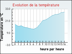 Evolution de la température de la ville de Lempty