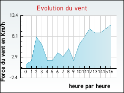Evolution du vent de la ville Lempty