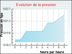 Evolution de la pression de la ville Lengelsheim