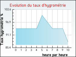 Evolution du taux d'hygrom�trie de la ville L�nizeul