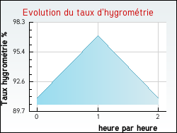 Evolution du taux d'hygrométrie de la ville Lennon
