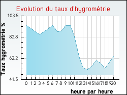 Evolution du taux d'hygrométrie de la ville Lennon