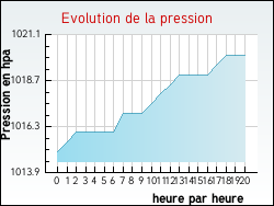 Evolution de la pression de la ville Lennon