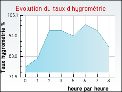 Evolution du taux d'hygromtrie de la ville Lens-Lestang