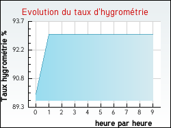 Evolution du taux d'hygrom�trie de la ville Lens-Lestang