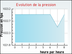 Evolution de la pression de la ville Lens-Lestang