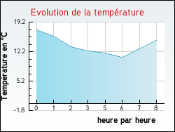 Evolution de la temprature de la ville de Lens-Lestang