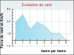 Evolution du vent de la ville Lens-Lestang