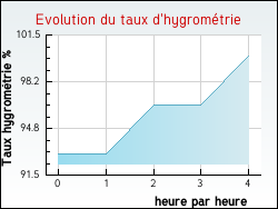 Evolution du taux d'hygromtrie de la ville Lentilles