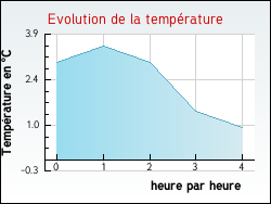 Evolution de la temprature de la ville de Lentilles