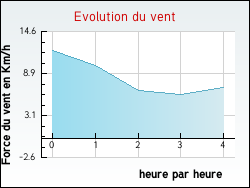 Evolution du vent de la ville Lentilles