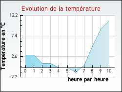 Evolution de la temp�rature de la ville de Lentiol