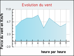 Evolution du vent de la ville Lento