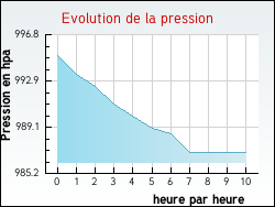 Evolution de la pression de la ville L�ogeats