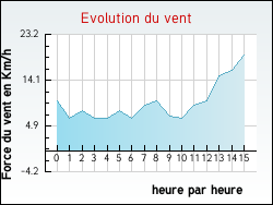 Evolution du vent de la ville L�on