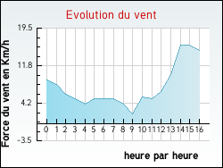 Evolution du vent de la ville L�on