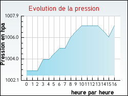 Evolution de la pression de la ville L�ouville