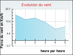 Evolution du vent de la ville L�ouville