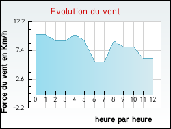Evolution du vent de la ville L�ouville
