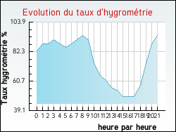 Evolution du taux d'hygrom�trie de la ville L�oville