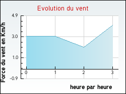 Evolution du vent de la ville Lepin-le-Lac