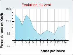Evolution du vent de la ville Lercoul