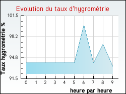 Evolution du taux d'hygrom�trie de la ville L�ren
