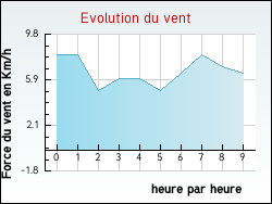 Evolution du vent de la ville L�ren