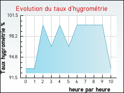 Evolution du taux d'hygrom�trie de la ville Lerm-et-Musset