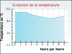 Evolution de la temprature de la ville de Lerm-et-Musset