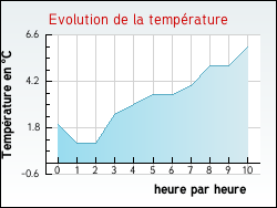 Evolution de la temp�rature de la ville de Lerm-et-Musset