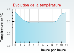 Evolution de la temprature de la ville de Les-Loges-en-Josas